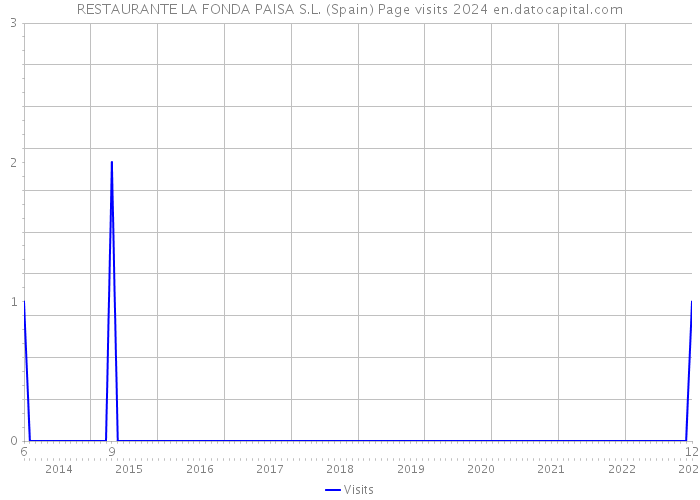 RESTAURANTE LA FONDA PAISA S.L. (Spain) Page visits 2024 