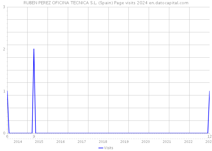 RUBEN PEREZ OFICINA TECNICA S.L. (Spain) Page visits 2024 