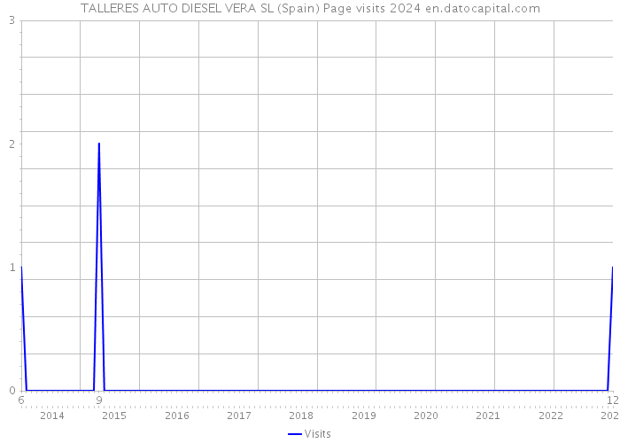 TALLERES AUTO DIESEL VERA SL (Spain) Page visits 2024 