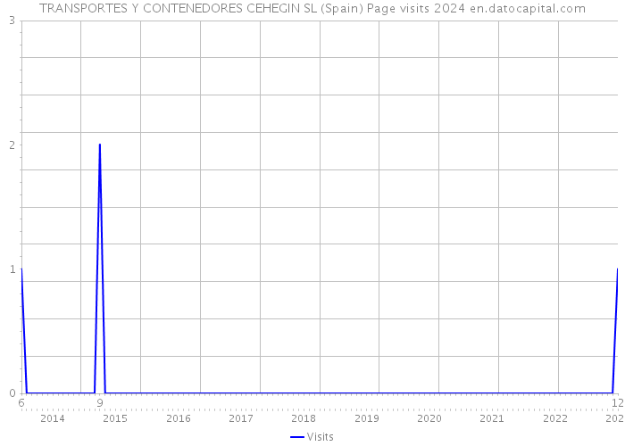 TRANSPORTES Y CONTENEDORES CEHEGIN SL (Spain) Page visits 2024 