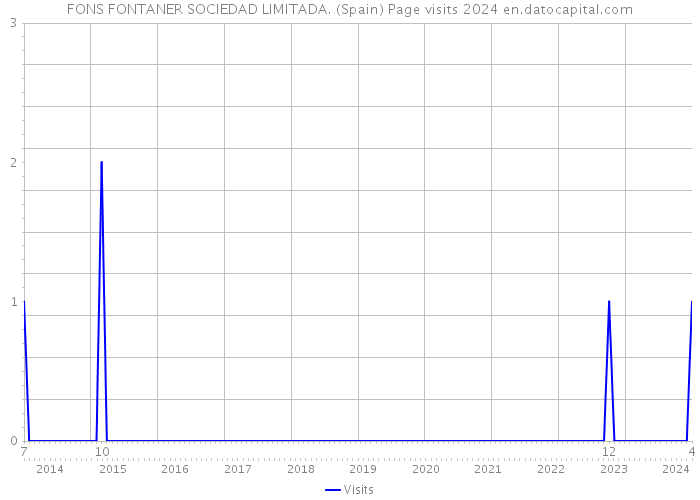 FONS FONTANER SOCIEDAD LIMITADA. (Spain) Page visits 2024 