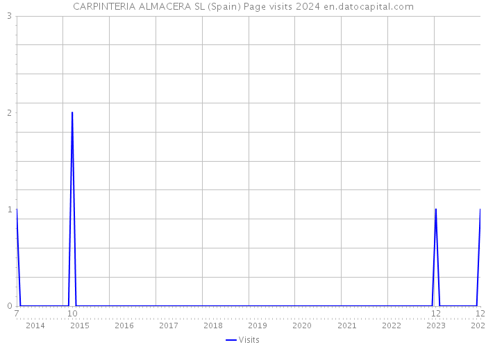 CARPINTERIA ALMACERA SL (Spain) Page visits 2024 