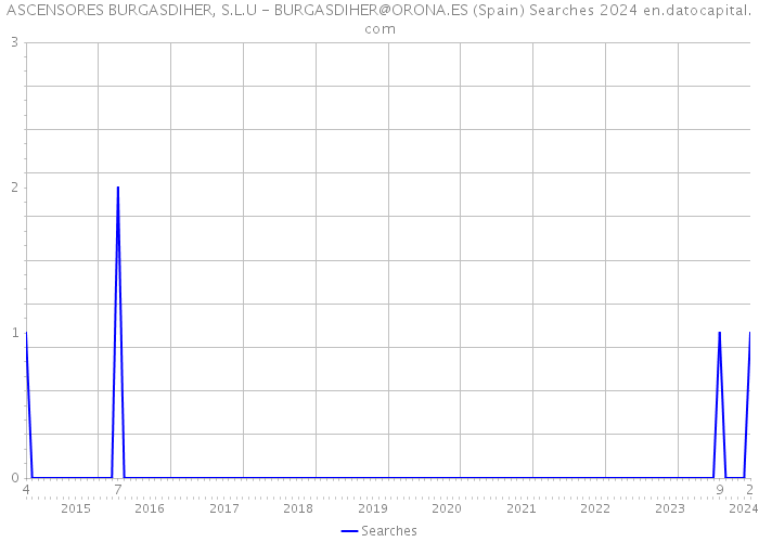 ASCENSORES BURGASDIHER, S.L.U - BURGASDIHER@ORONA.ES (Spain) Searches 2024 