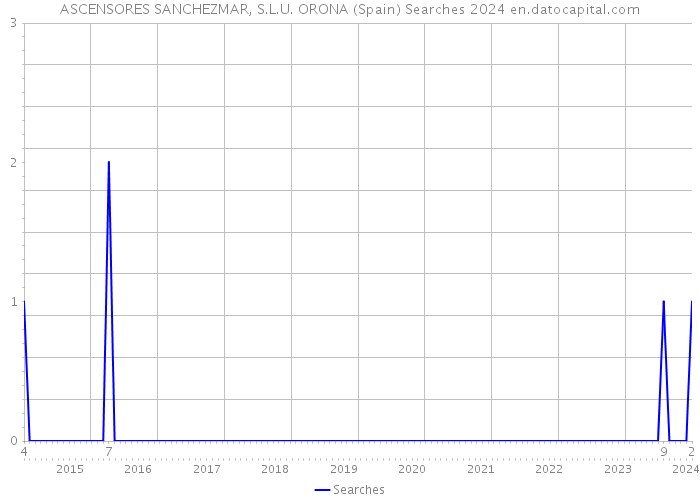 ASCENSORES SANCHEZMAR, S.L.U. ORONA (Spain) Searches 2024 