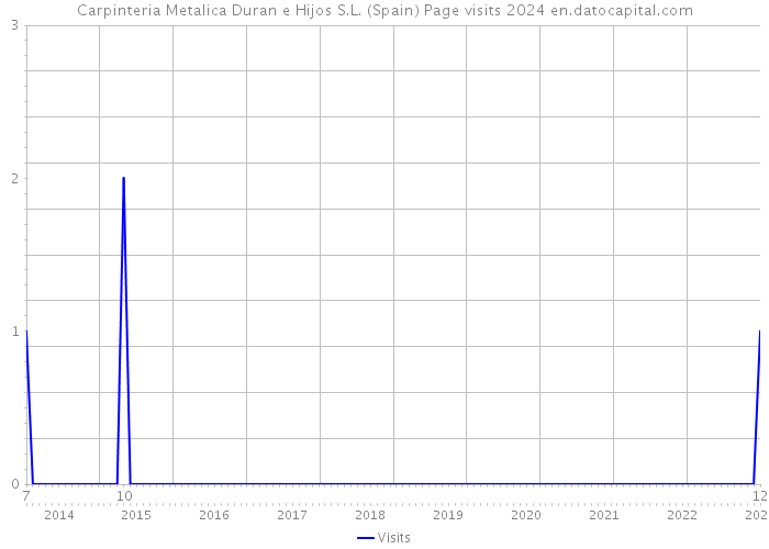 Carpinteria Metalica Duran e Hijos S.L. (Spain) Page visits 2024 