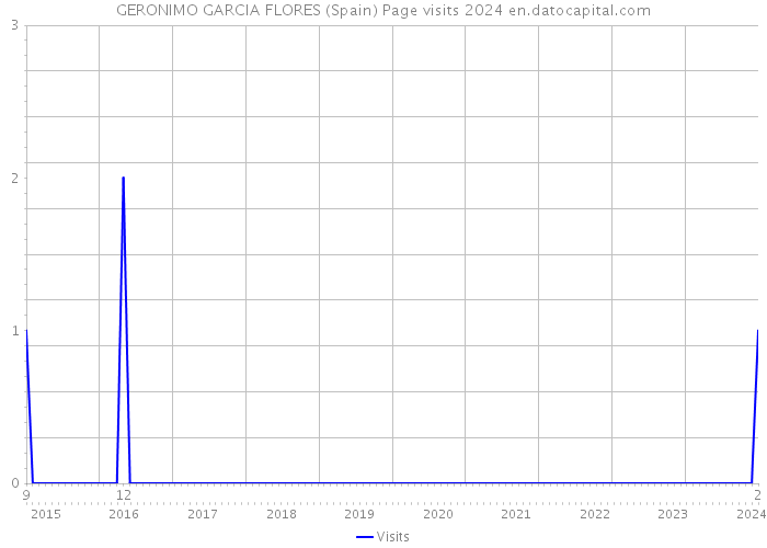 GERONIMO GARCIA FLORES (Spain) Page visits 2024 