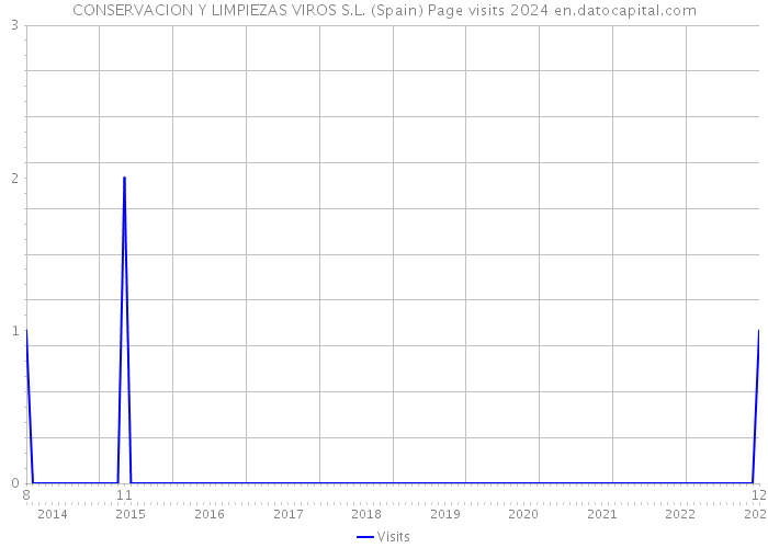 CONSERVACION Y LIMPIEZAS VIROS S.L. (Spain) Page visits 2024 