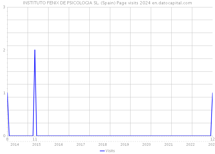 INSTITUTO FENIX DE PSICOLOGIA SL. (Spain) Page visits 2024 