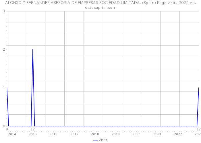 ALONSO Y FERNANDEZ ASESORIA DE EMPRESAS SOCIEDAD LIMITADA. (Spain) Page visits 2024 