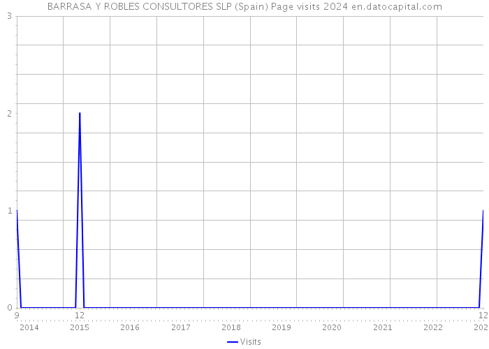 BARRASA Y ROBLES CONSULTORES SLP (Spain) Page visits 2024 