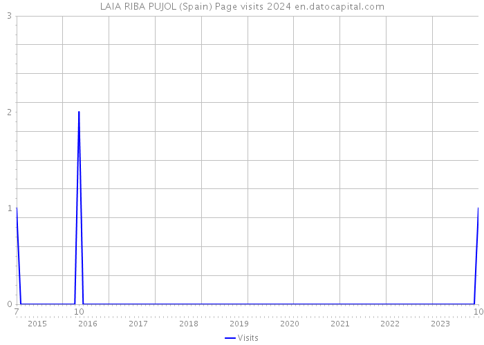 LAIA RIBA PUJOL (Spain) Page visits 2024 