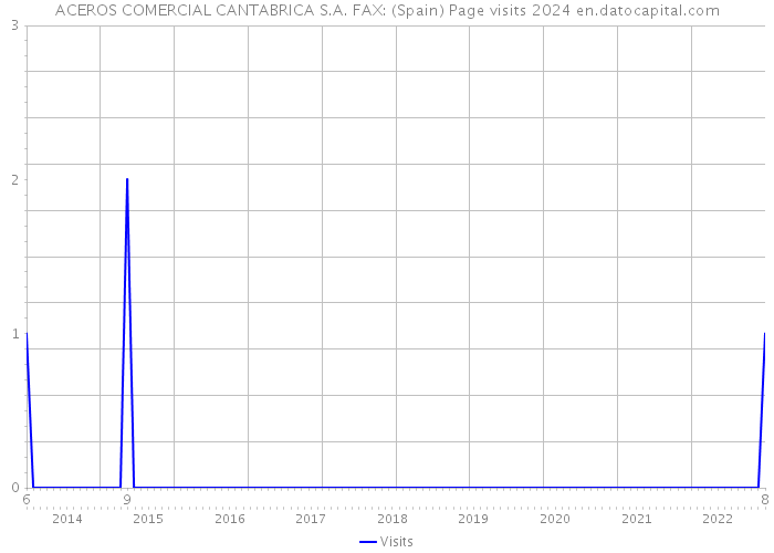 ACEROS COMERCIAL CANTABRICA S.A. FAX: (Spain) Page visits 2024 