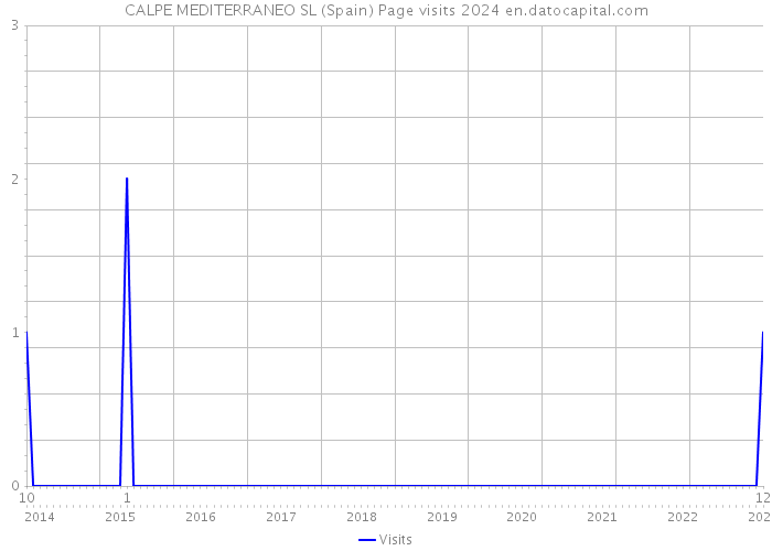 CALPE MEDITERRANEO SL (Spain) Page visits 2024 