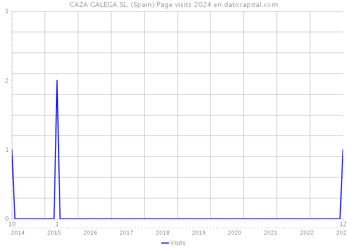 CAZA GALEGA SL. (Spain) Page visits 2024 