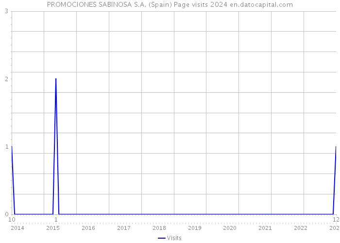 PROMOCIONES SABINOSA S.A. (Spain) Page visits 2024 
