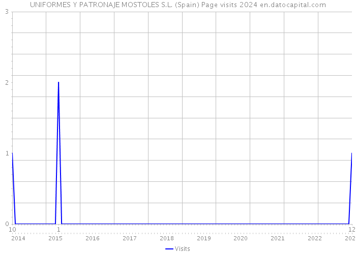 UNIFORMES Y PATRONAJE MOSTOLES S.L. (Spain) Page visits 2024 