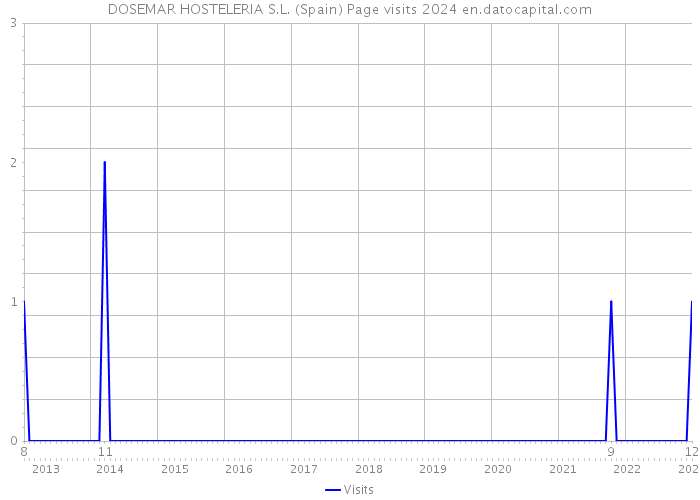 DOSEMAR HOSTELERIA S.L. (Spain) Page visits 2024 