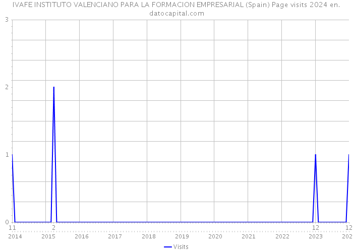 IVAFE INSTITUTO VALENCIANO PARA LA FORMACION EMPRESARIAL (Spain) Page visits 2024 