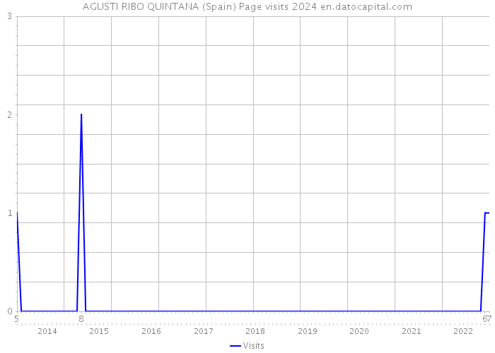 AGUSTI RIBO QUINTANA (Spain) Page visits 2024 