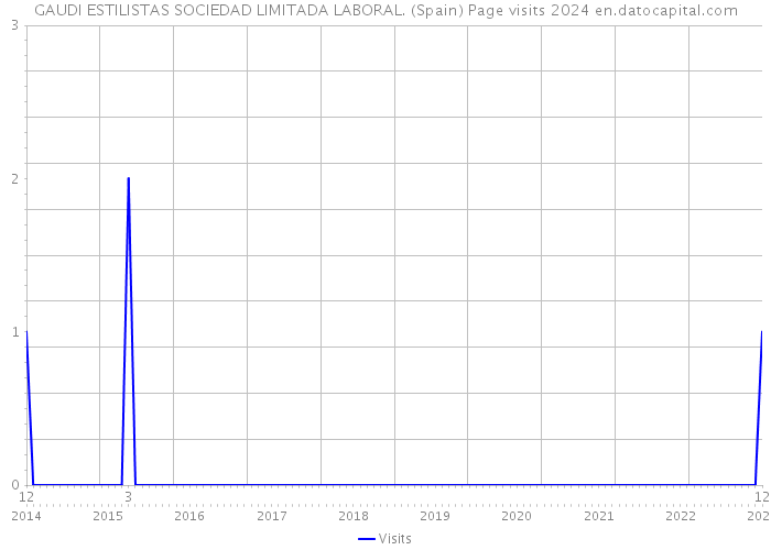GAUDI ESTILISTAS SOCIEDAD LIMITADA LABORAL. (Spain) Page visits 2024 