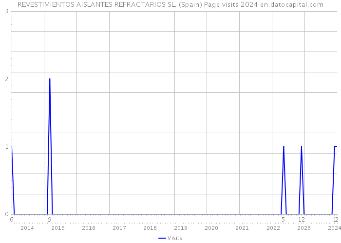 REVESTIMIENTOS AISLANTES REFRACTARIOS SL. (Spain) Page visits 2024 
