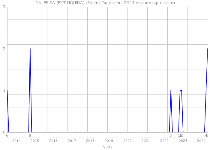 DALER SA (EXTINGUIDA) (Spain) Page visits 2024 