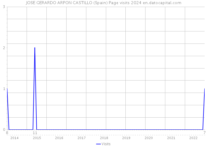 JOSE GERARDO ARPON CASTILLO (Spain) Page visits 2024 