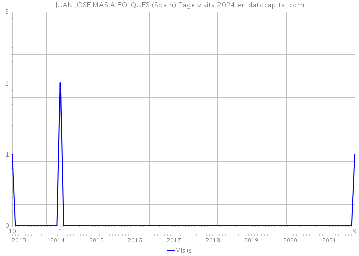 JUAN JOSE MASIA FOLQUES (Spain) Page visits 2024 