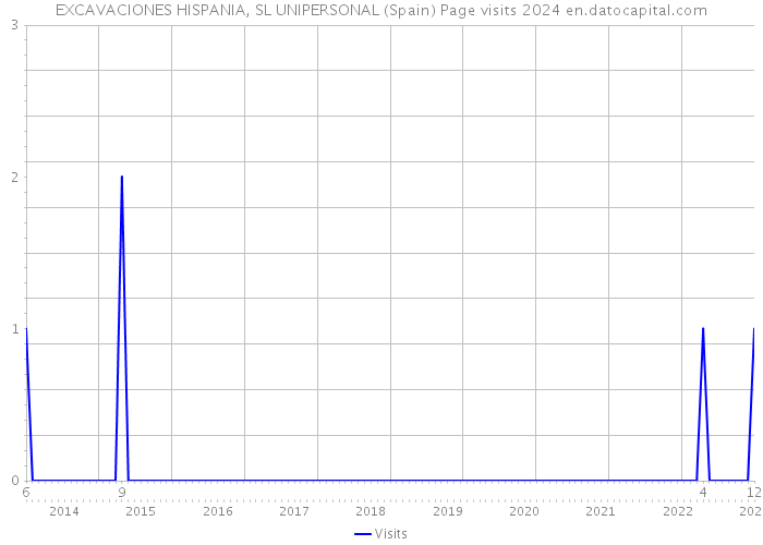 EXCAVACIONES HISPANIA, SL UNIPERSONAL (Spain) Page visits 2024 