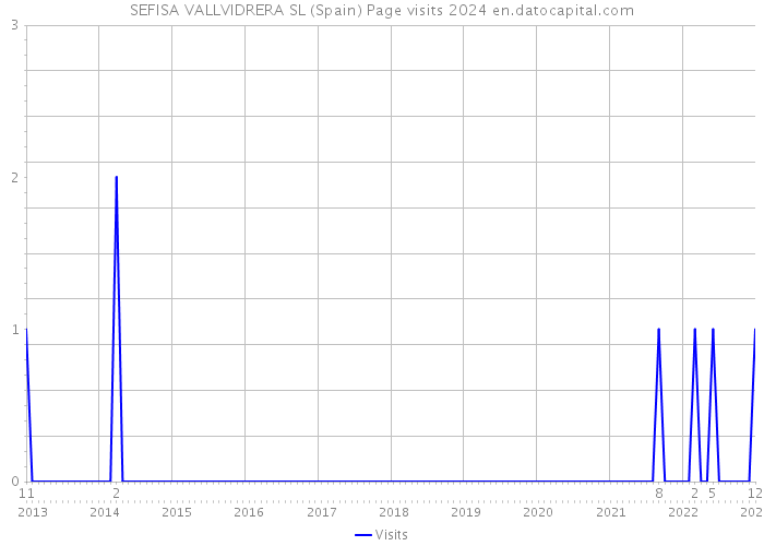 SEFISA VALLVIDRERA SL (Spain) Page visits 2024 