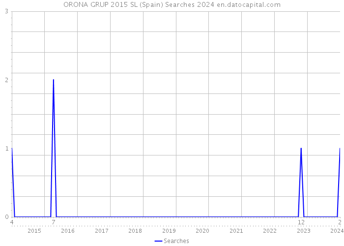 ORONA GRUP 2015 SL (Spain) Searches 2024 