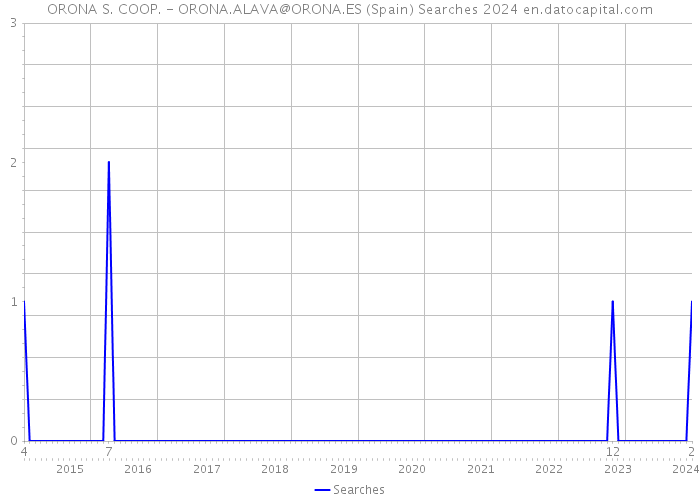 ORONA S. COOP. - ORONA.ALAVA@ORONA.ES (Spain) Searches 2024 