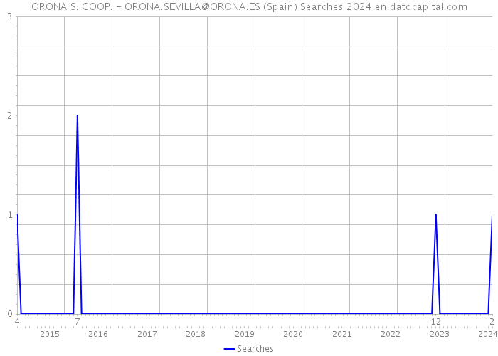 ORONA S. COOP. - ORONA.SEVILLA@ORONA.ES (Spain) Searches 2024 