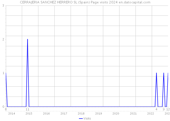 CERRAJERIA SANCHEZ HERRERO SL (Spain) Page visits 2024 