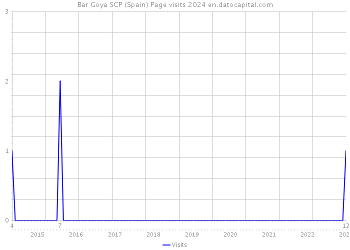 Bar Goya SCP (Spain) Page visits 2024 