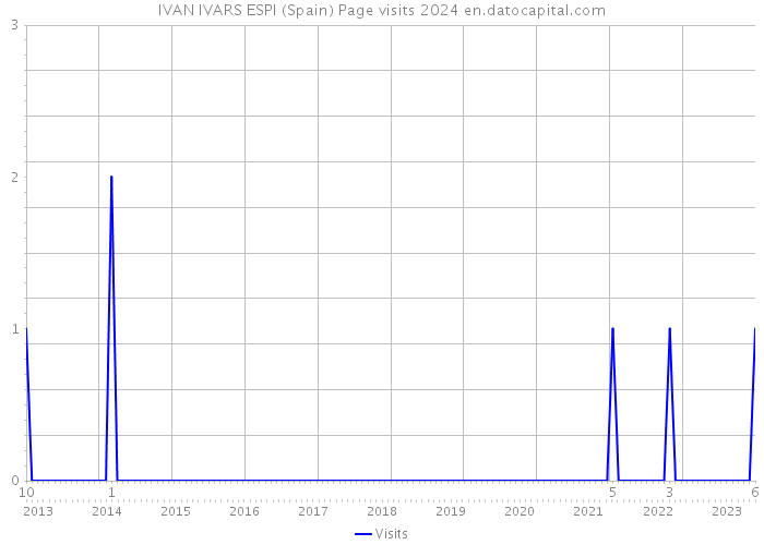 IVAN IVARS ESPI (Spain) Page visits 2024 