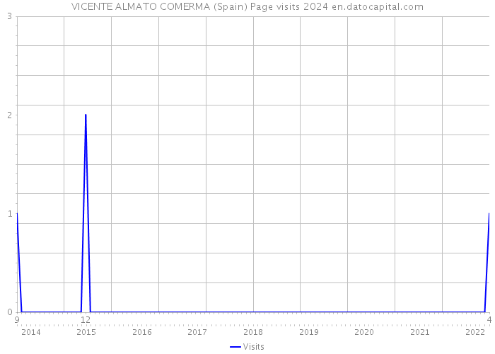 VICENTE ALMATO COMERMA (Spain) Page visits 2024 