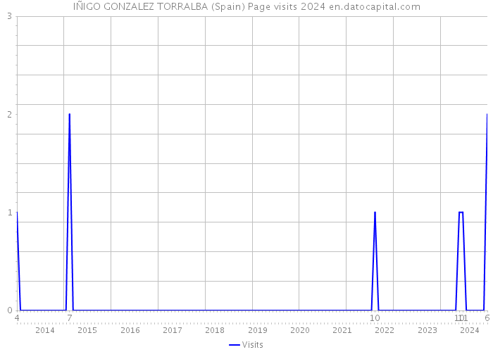 IÑIGO GONZALEZ TORRALBA (Spain) Page visits 2024 