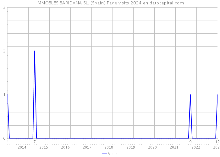 IMMOBLES BARIDANA SL. (Spain) Page visits 2024 