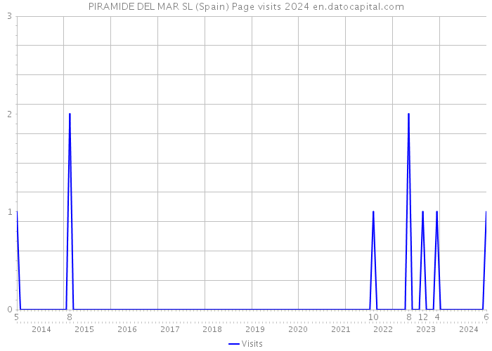 PIRAMIDE DEL MAR SL (Spain) Page visits 2024 