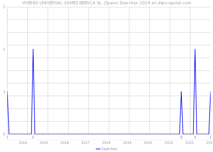 VIVENDI UNIVERSAL GAMES IBERICA SL. (Spain) Searches 2024 