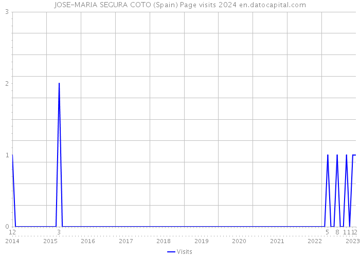JOSE-MARIA SEGURA COTO (Spain) Page visits 2024 