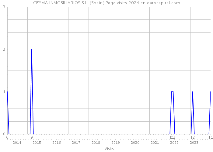 CEYMA INMOBILIARIOS S.L. (Spain) Page visits 2024 