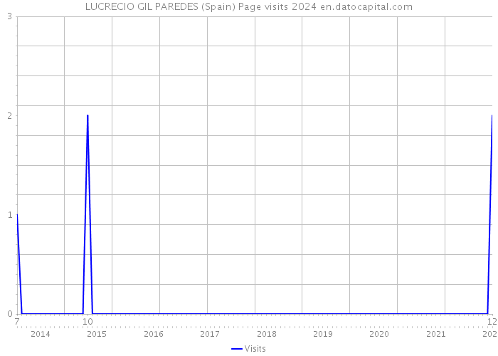 LUCRECIO GIL PAREDES (Spain) Page visits 2024 