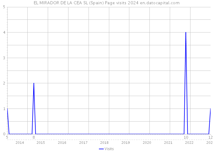 EL MIRADOR DE LA CEA SL (Spain) Page visits 2024 