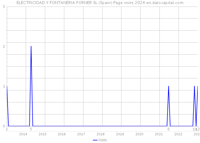 ELECTRICIDAD Y FONTANERIA FORNER SL (Spain) Page visits 2024 