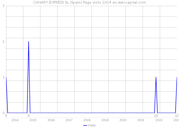 CANARY EXPRESS SL (Spain) Page visits 2024 