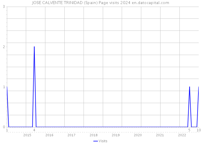 JOSE CALVENTE TRINIDAD (Spain) Page visits 2024 