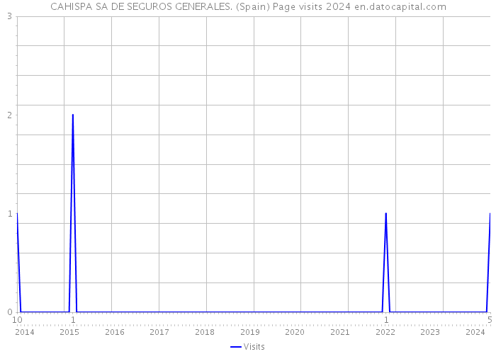 CAHISPA SA DE SEGUROS GENERALES. (Spain) Page visits 2024 
