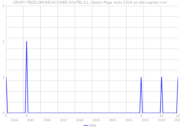 GRUPO TELECOMUNICACIONES SOLITEL S.L. (Spain) Page visits 2024 